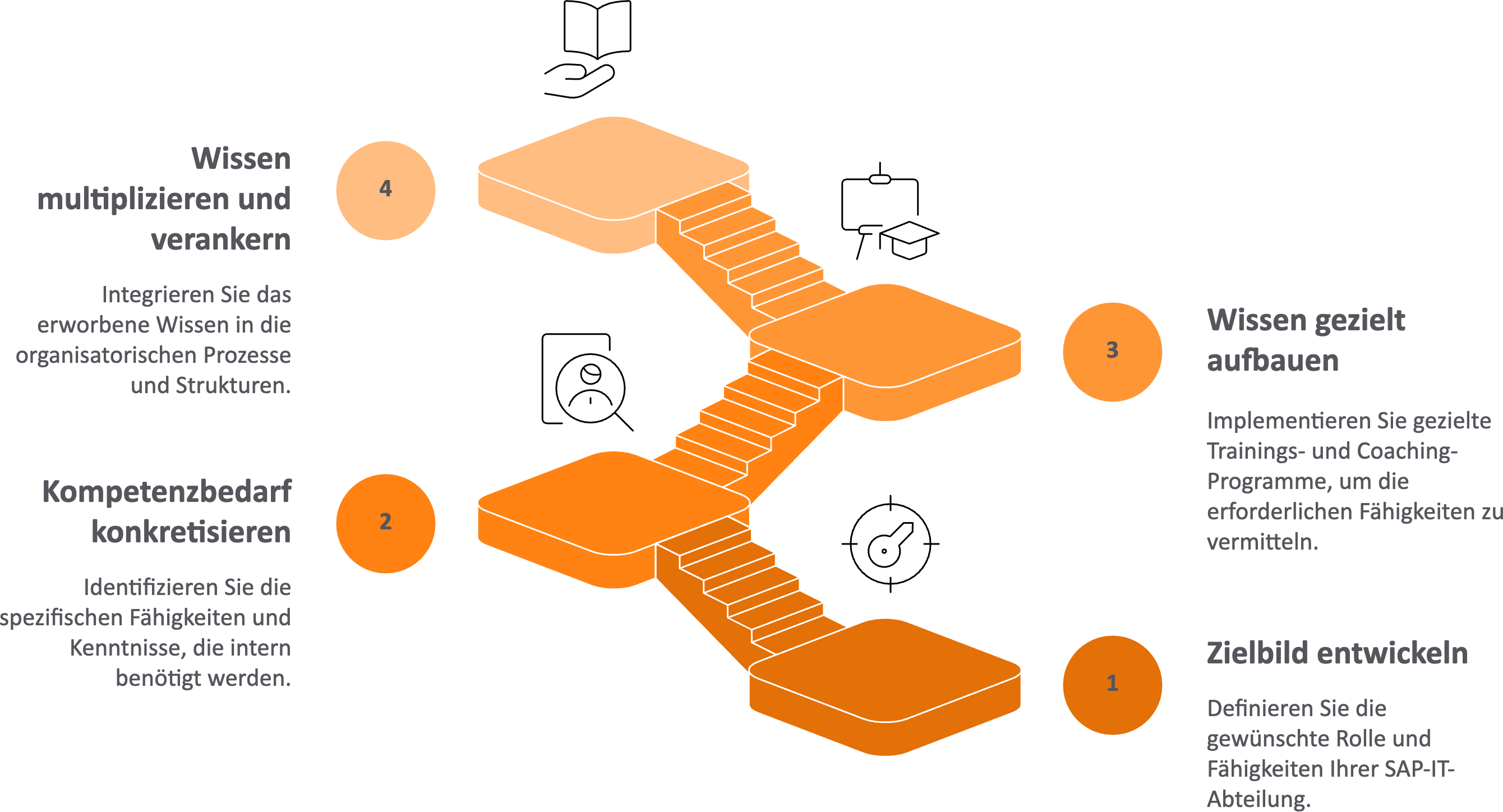 2Best-Pratice_ In-vier-Schritten-zur-Kompetenz,-die-bleibt-und-wirkt.—visual-selection