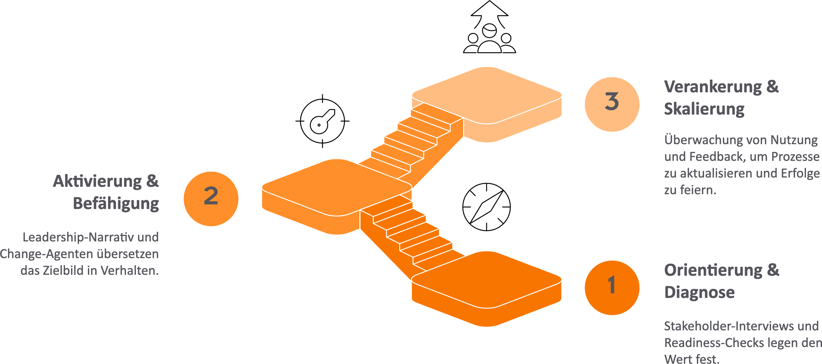 Best-Practice-OCM-Fahrplan 3