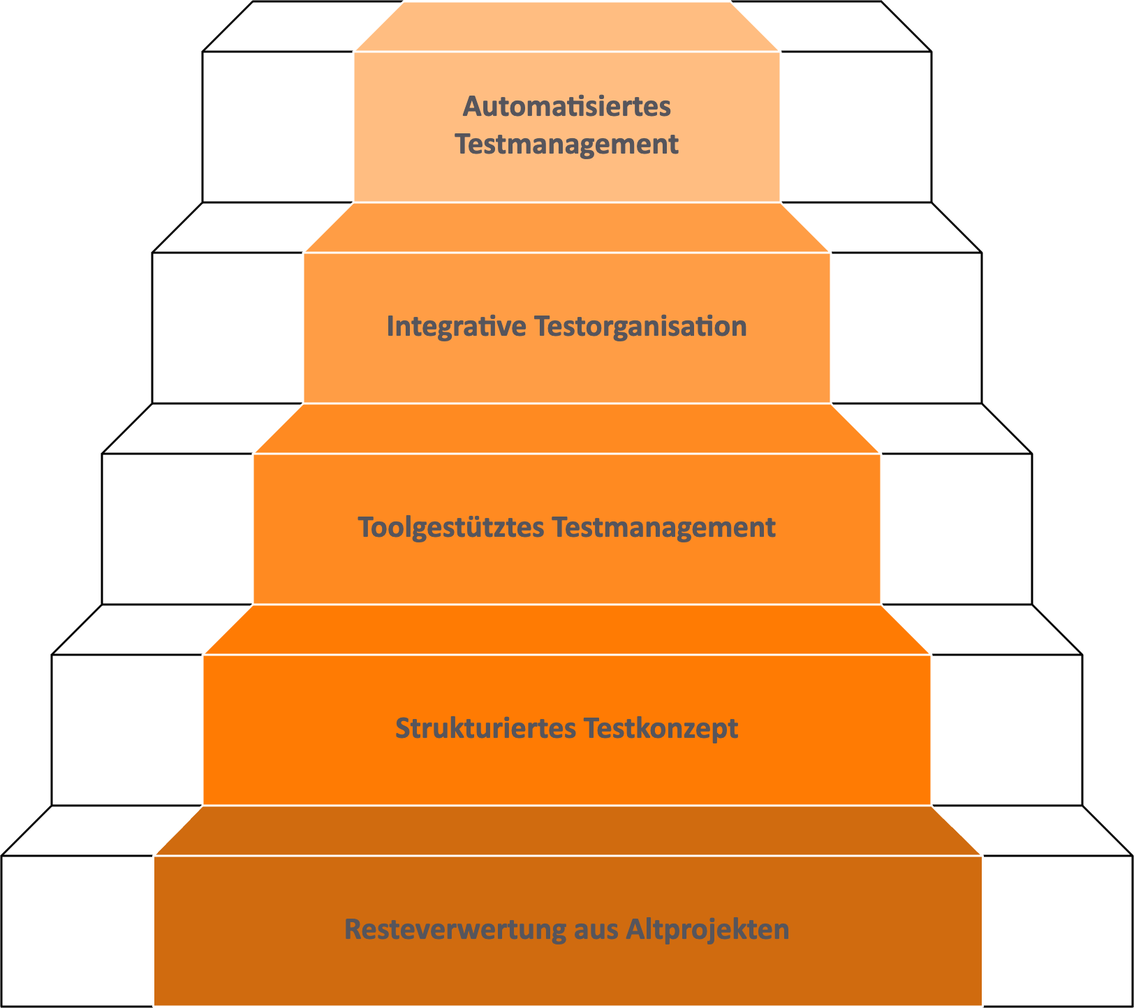 2Die fünf Reifegrade im SAP Testmanagement – visual selection